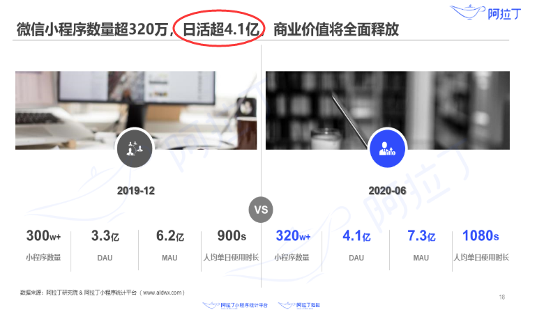 微信小程序日活超過(guò)4.1億.png
